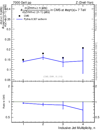 Plot of njetsR in 7000 GeV pp collisions