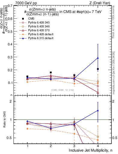 Plot of njetsR in 7000 GeV pp collisions