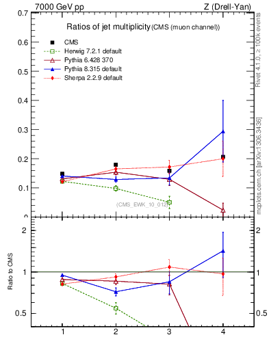 Plot of njetsR in 7000 GeV pp collisions
