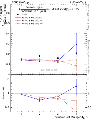 Plot of njetsR in 7000 GeV pp collisions