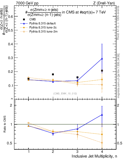 Plot of njetsR in 7000 GeV pp collisions