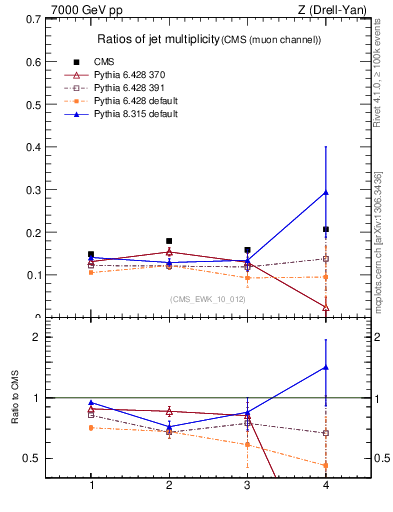 Plot of njetsR in 7000 GeV pp collisions