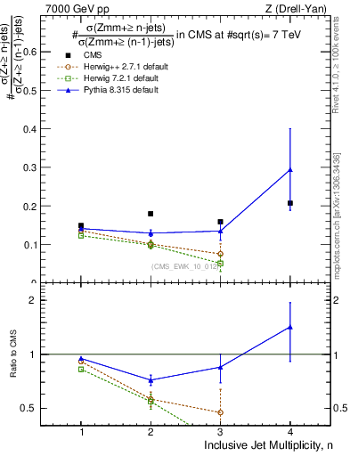 Plot of njetsR in 7000 GeV pp collisions