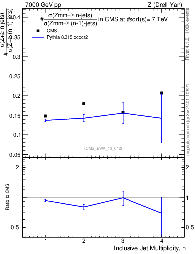 Plot of njetsR in 7000 GeV pp collisions