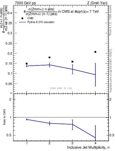 Plot of njetsR in 7000 GeV pp collisions