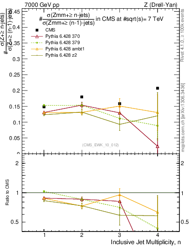 Plot of njetsR in 7000 GeV pp collisions