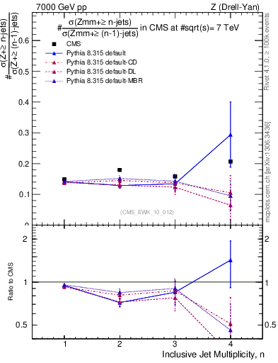 Plot of njetsR in 7000 GeV pp collisions