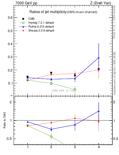Plot of njetsR in 7000 GeV pp collisions
