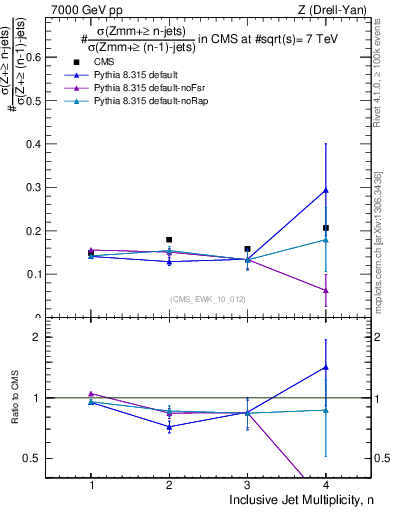 Plot of njetsR in 7000 GeV pp collisions