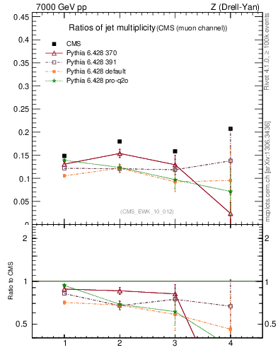 Plot of njetsR in 7000 GeV pp collisions