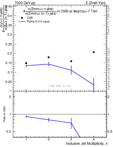 Plot of njetsR in 7000 GeV pp collisions