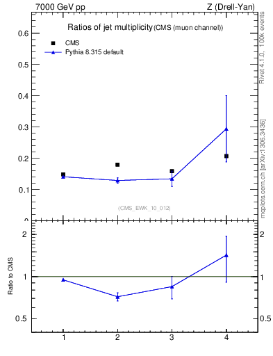 Plot of njetsR in 7000 GeV pp collisions