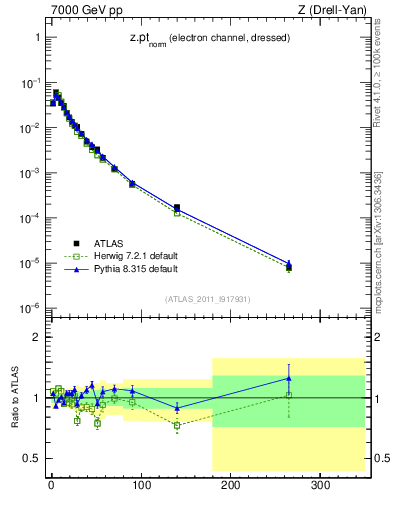 Plot of z.pt_norm in 7000 GeV pp collisions