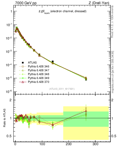 Plot of z.pt_norm in 7000 GeV pp collisions