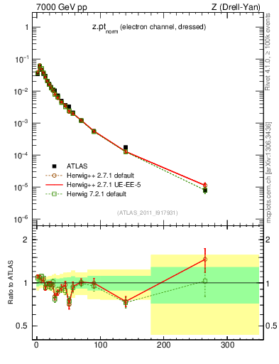 Plot of z.pt_norm in 7000 GeV pp collisions