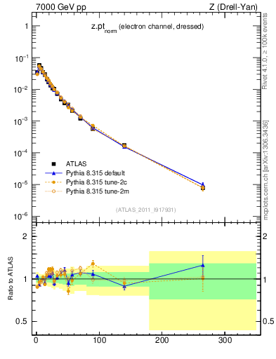 Plot of z.pt_norm in 7000 GeV pp collisions