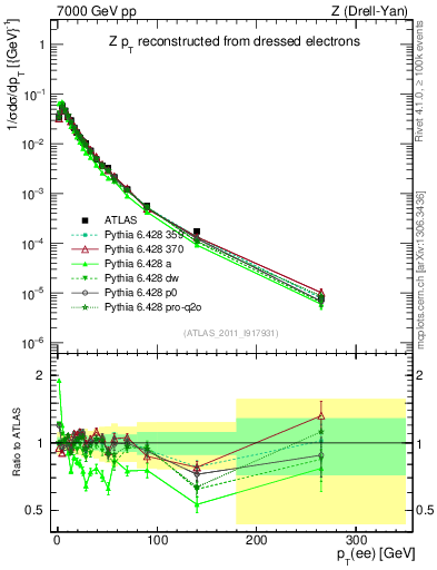 Plot of z.pt_norm in 7000 GeV pp collisions