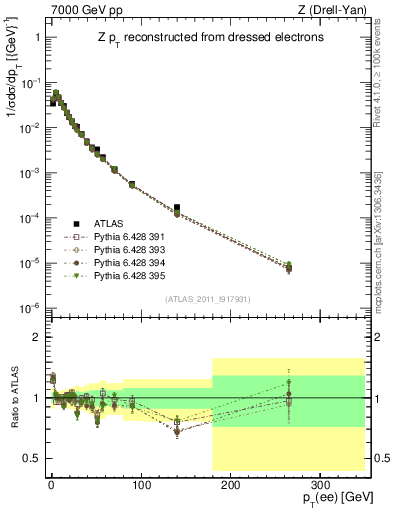 Plot of z.pt_norm in 7000 GeV pp collisions