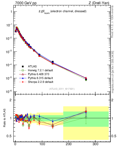 Plot of z.pt_norm in 7000 GeV pp collisions