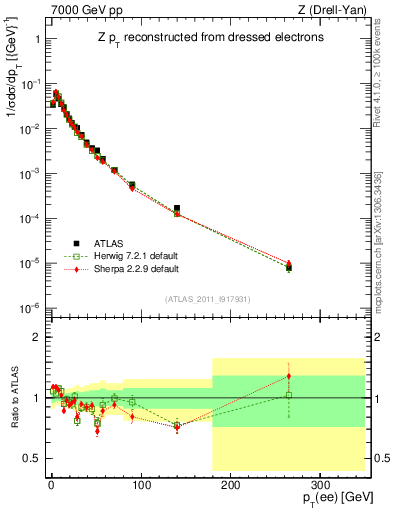Plot of z.pt_norm in 7000 GeV pp collisions