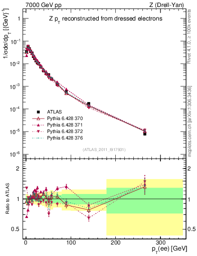 Plot of z.pt_norm in 7000 GeV pp collisions