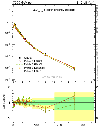 Plot of z.pt_norm in 7000 GeV pp collisions