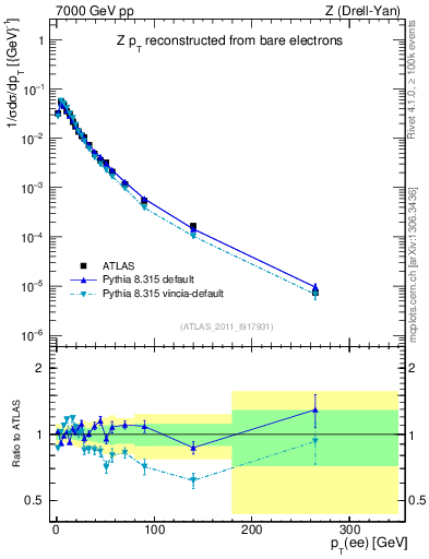 Plot of z.pt_norm in 7000 GeV pp collisions