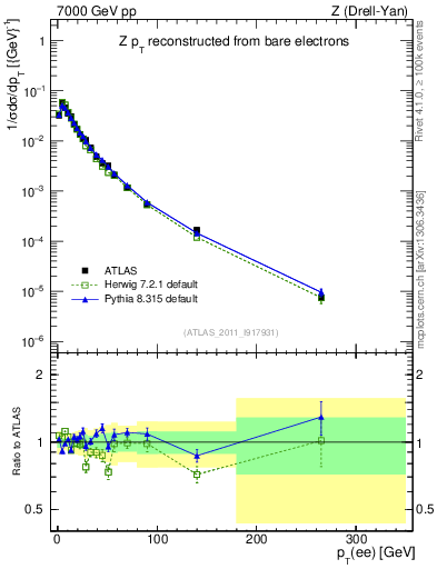 Plot of z.pt_norm in 7000 GeV pp collisions