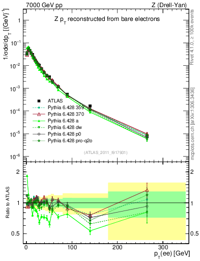 Plot of z.pt_norm in 7000 GeV pp collisions