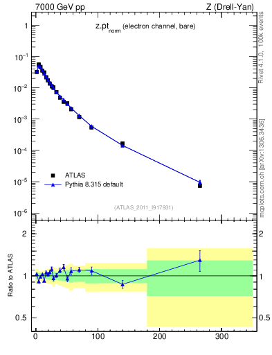 Plot of z.pt_norm in 7000 GeV pp collisions