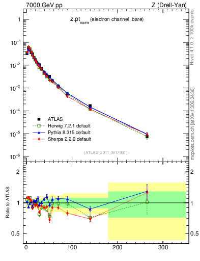 Plot of z.pt_norm in 7000 GeV pp collisions