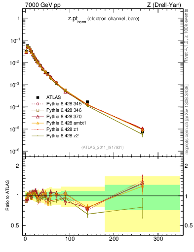 Plot of z.pt_norm in 7000 GeV pp collisions
