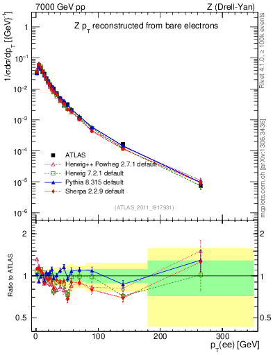 Plot of z.pt_norm in 7000 GeV pp collisions