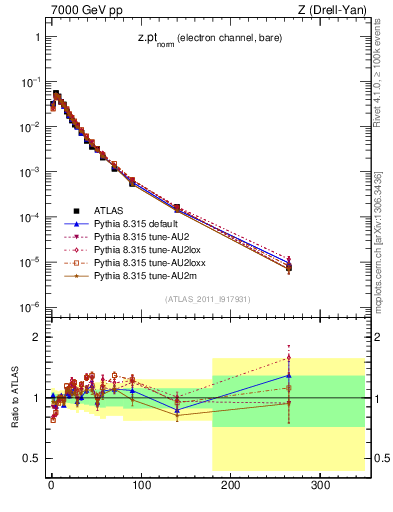 Plot of z.pt_norm in 7000 GeV pp collisions