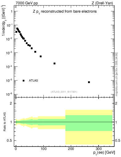 Plot of z.pt_norm in 7000 GeV pp collisions