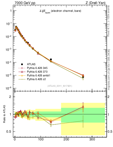Plot of z.pt_norm in 7000 GeV pp collisions
