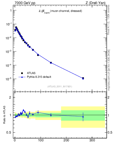 Plot of z.pt_norm in 7000 GeV pp collisions