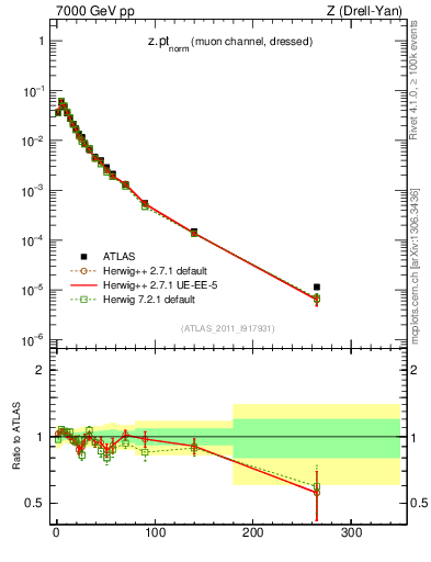 Plot of z.pt_norm in 7000 GeV pp collisions