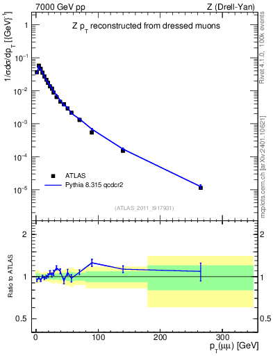 Plot of z.pt_norm in 7000 GeV pp collisions