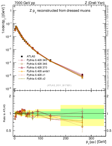 Plot of z.pt_norm in 7000 GeV pp collisions