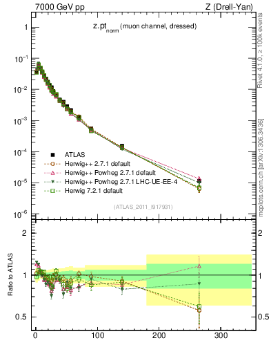 Plot of z.pt_norm in 7000 GeV pp collisions