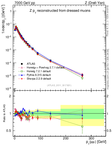 Plot of z.pt_norm in 7000 GeV pp collisions