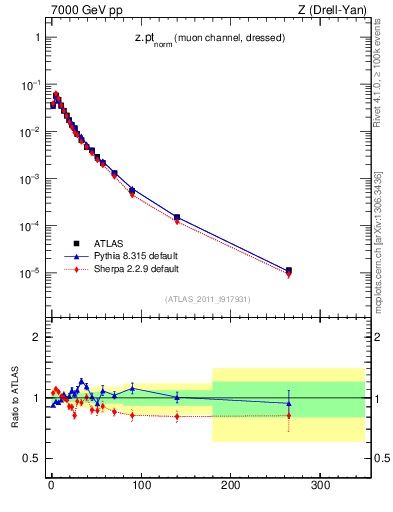 Plot of z.pt_norm in 7000 GeV pp collisions