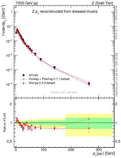 Plot of z.pt_norm in 7000 GeV pp collisions