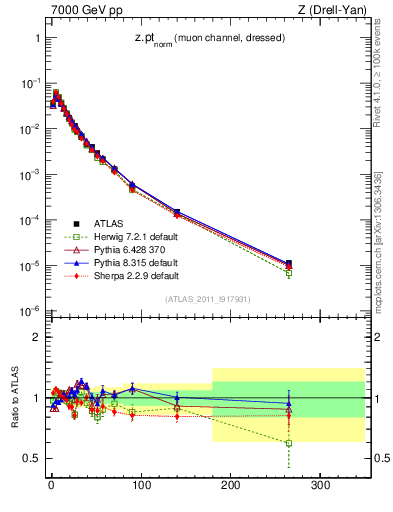 Plot of z.pt_norm in 7000 GeV pp collisions