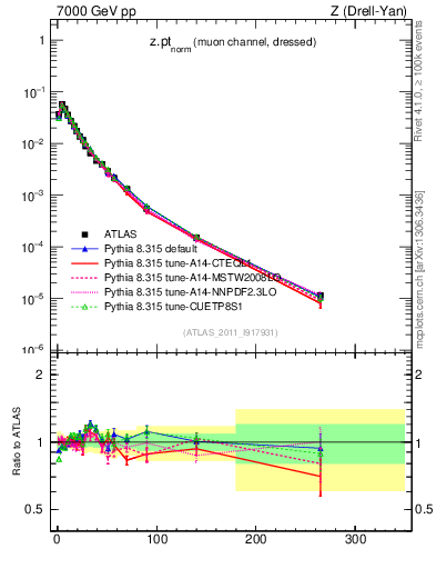 Plot of z.pt_norm in 7000 GeV pp collisions