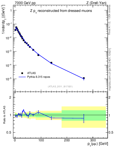 Plot of z.pt_norm in 7000 GeV pp collisions