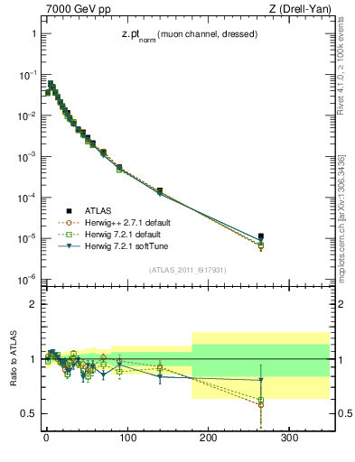 Plot of z.pt_norm in 7000 GeV pp collisions