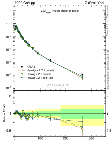 Plot of z.pt_norm in 7000 GeV pp collisions