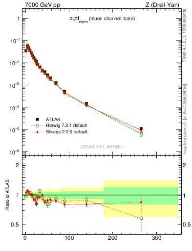 Plot of z.pt_norm in 7000 GeV pp collisions